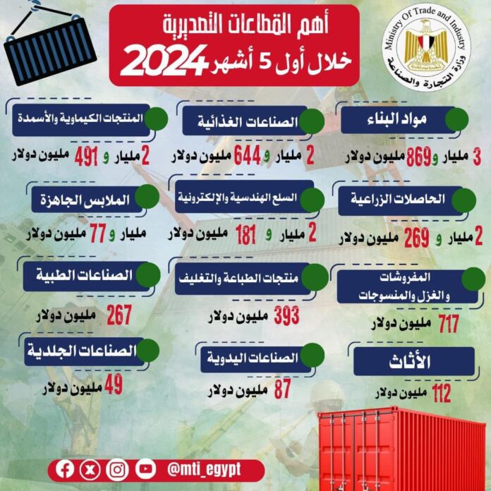 ترتيب قطاع الصناعات الغذائية ضمن القطاعات التصديرية خلال أول 5 شهور من عام 2024