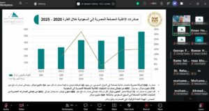«التصديري للصناعات الغذائية»: 564 مليون دولار صادرات إلى السعودية في 2025 بنمو 15%.. وتوقعات بتجاوز 700 مليون دولار خلال 2026